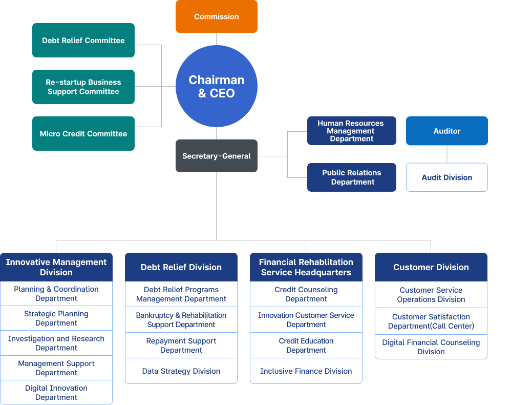 CCRS Organization Chart