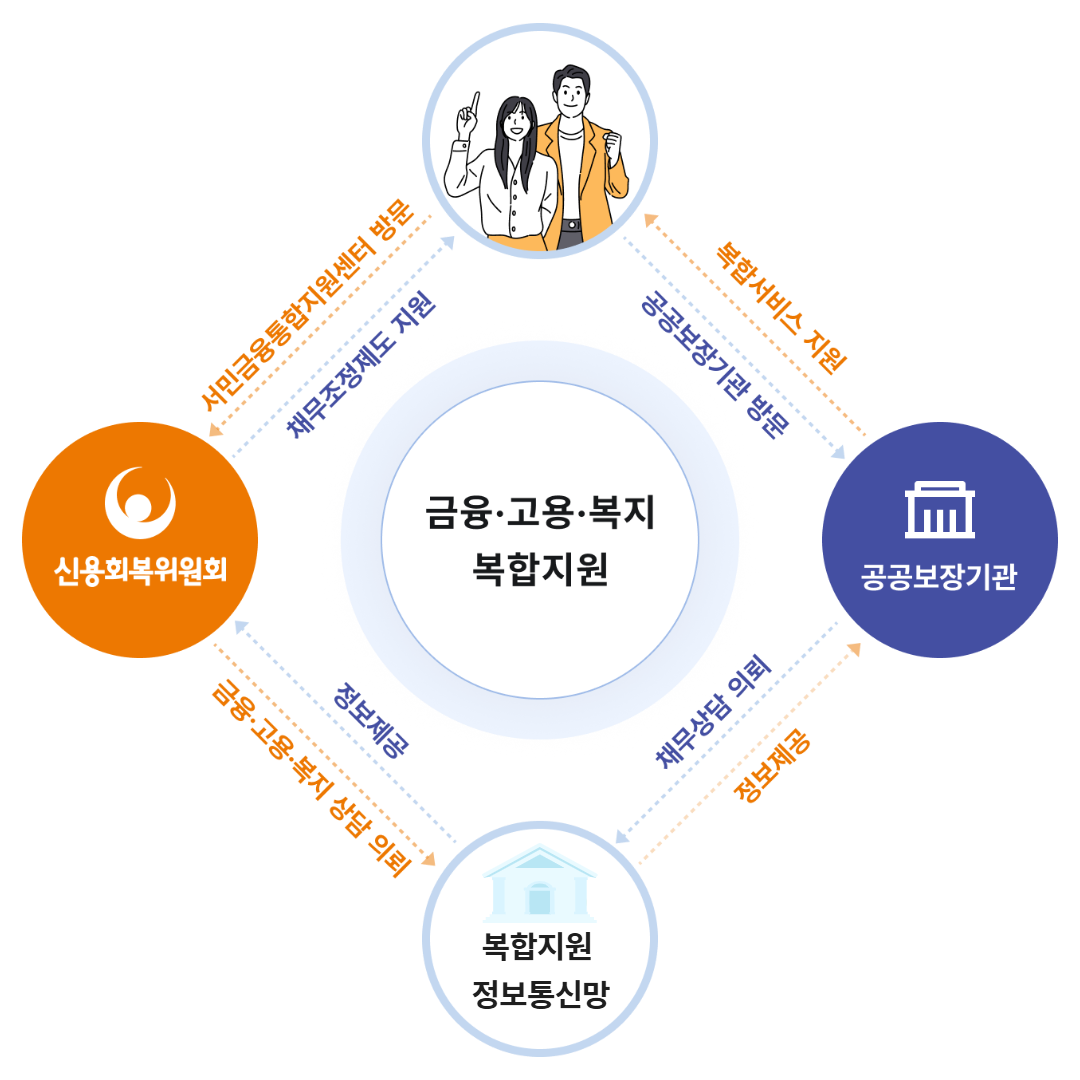 복합지원 흐름도