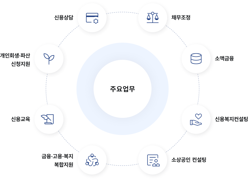 신용회복위원회 주요업무 아이콘들
