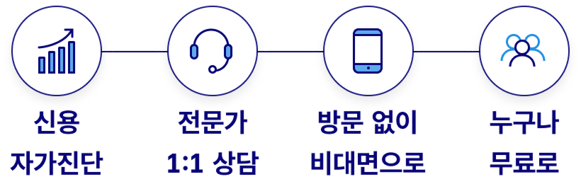 신용자가진단→전문가 1:1 상담→방문 없이 비대면으로→누구나 무료로