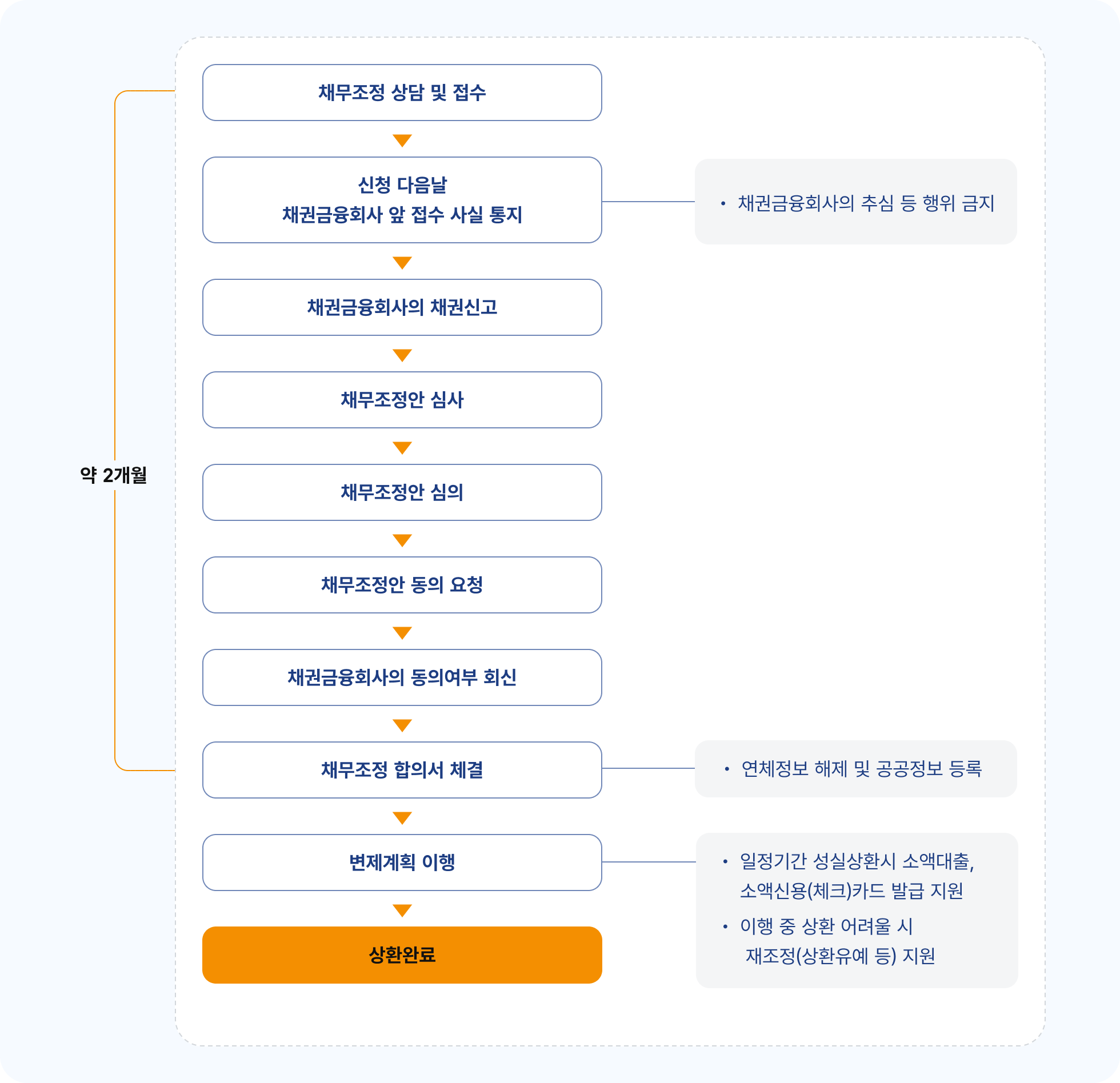 채무조정 절차도