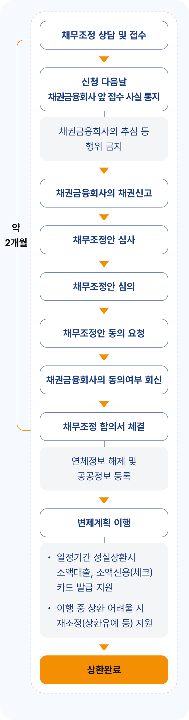 채무조정 절차도