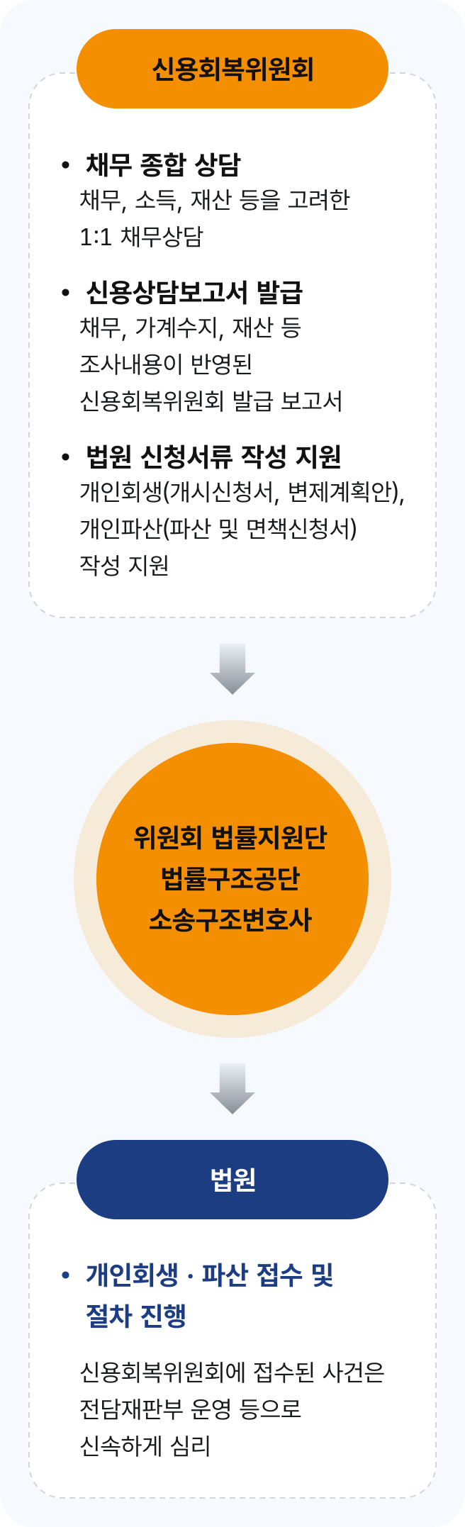 개인회생·파산 신청지원 절차 흐름도