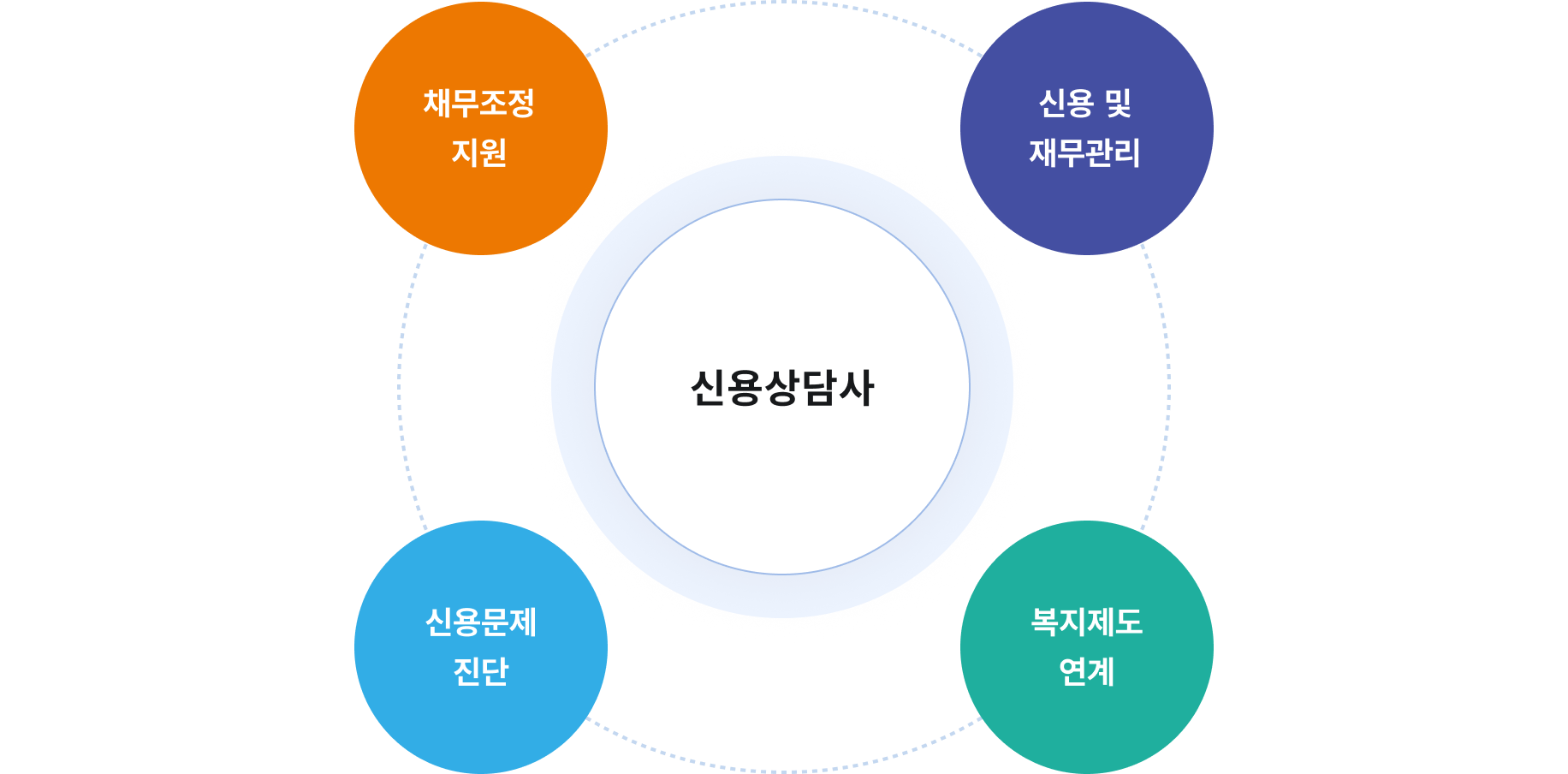 신용상담사 - 채무조정 지원, 신용 및 재무관리, 신용문제 진단, 복지제도 연계