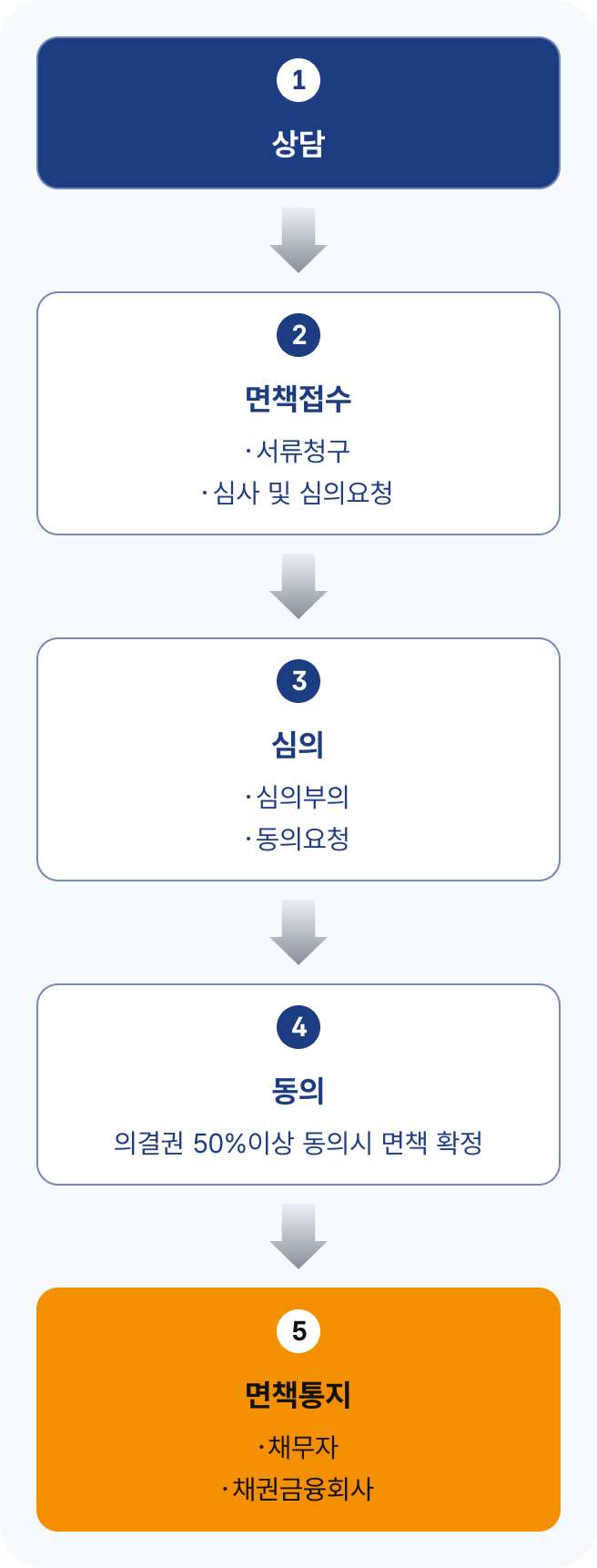 신청절차